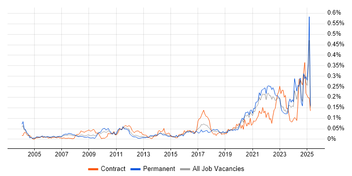 Job vacancy trend for DataOps in the South East Job vacancy trend for DataOps in the South East