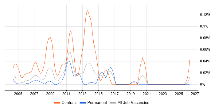 DataStage Developer job vacancy trend in the South East