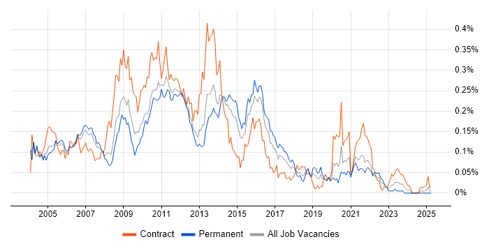 Job vacancy trend for DataStage in the South East Job vacancy trend for DataStage in the South East