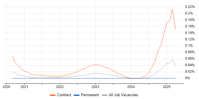 Job vacancy trend for DataWeave in the South East