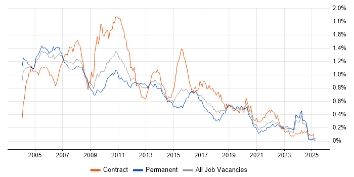Job vacancy trend for DB2 in the South East