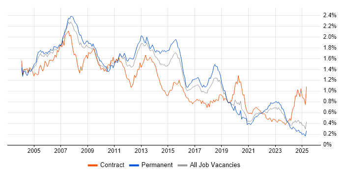 Job vacancy trend for DBA in the South East Job vacancy trend for DBA in the South East