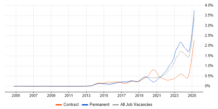 Job vacancy trend for DBS Check in the South East