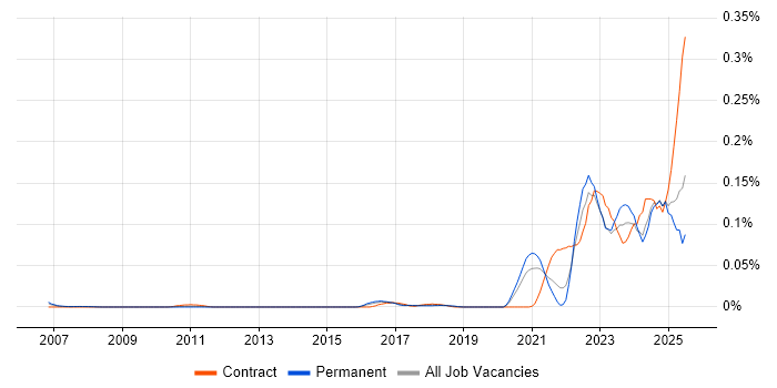 Job vacancy trend for dbt in the South East Job vacancy trend for dbt in the South East