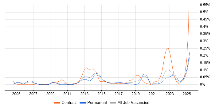 Job vacancy trend for DbUnit in the South East Job vacancy trend for DbUnit in the South East
