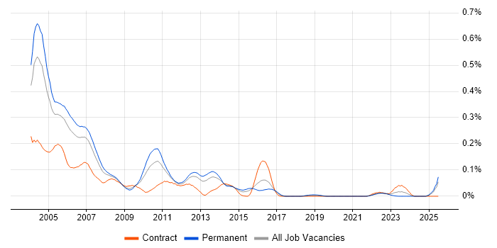 Job vacancy trend for DCOM in the South East