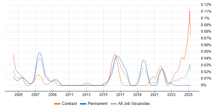 Job vacancy trend for DDNS in the South East