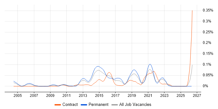 DDoS Mitigation job vacancy trend in the South East