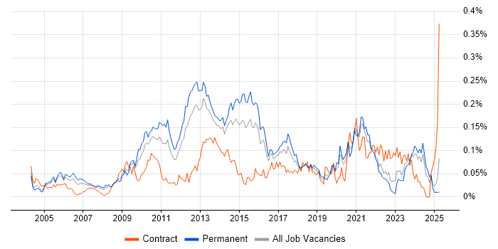Job vacancy trend for Deadline-Driven in the South East