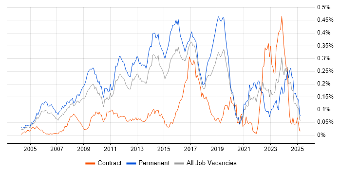 Job vacancy trend for Debian in the South East Job vacancy trend for Debian in the South East