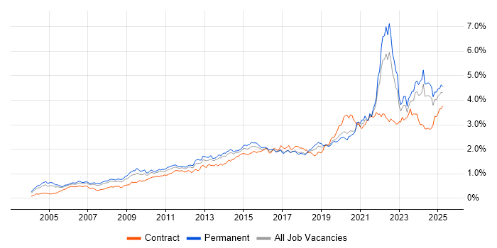 Job vacancy trend for Decision-Making in the South East Job vacancy trend for Decision-Making in the South East