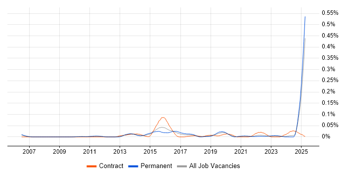 Job vacancy trend for Decision Quality in the South East Job vacancy trend for Decision Quality in the South East