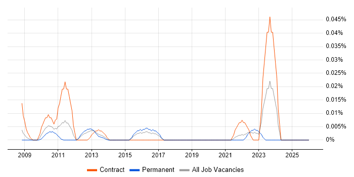 Decision Table job vacancy trend in the South East