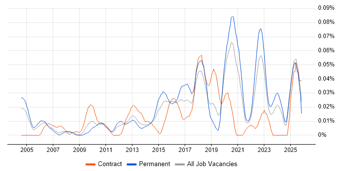 Decision Tree job vacancy trend in the South East