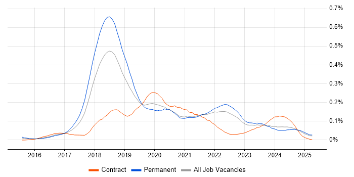 Job vacancy trend for Deep Learning in the South East Job vacancy trend for Deep Learning in the South East
