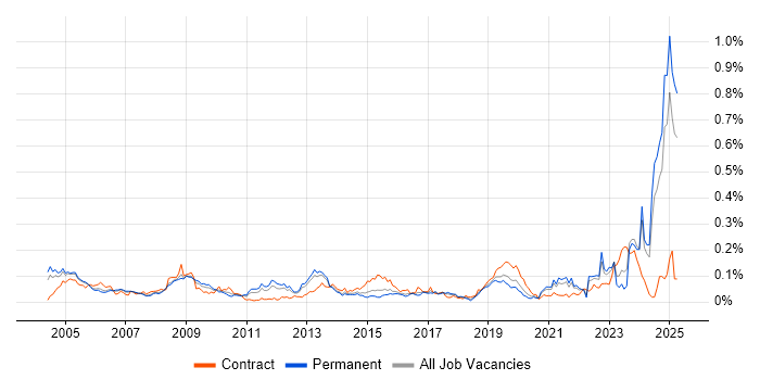 Job vacancy trend for Def Stans in the South East Job vacancy trend for Def Stans in the South East