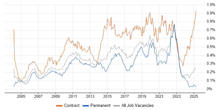 Job vacancy trend for Defect Management in the South East Job vacancy trend for Defect Management in the South East