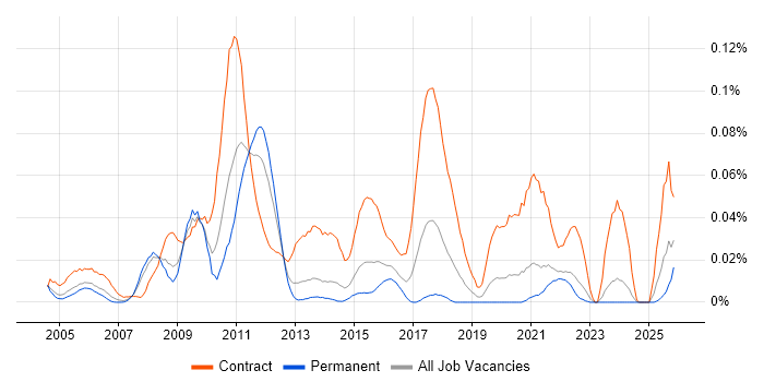 Defect Manager job vacancy trend in the South East
