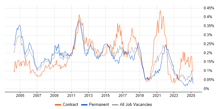 Job vacancy trend for Defect Tracking in the South East