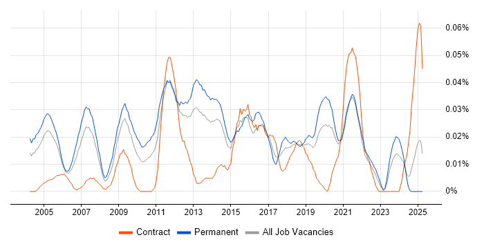 Job vacancy trend for Delivery Director in the South East Job vacancy trend for Delivery Director in the South East