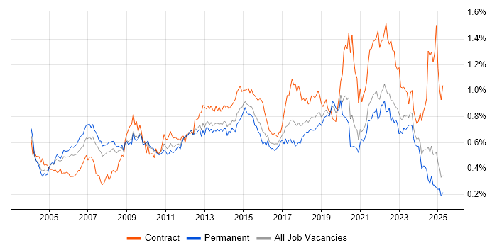 Job vacancy trend for Delivery Manager in the South East Job vacancy trend for Delivery Manager in the South East