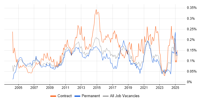 Job vacancy trend for Delivery Project Manager in the South East Job vacancy trend for Delivery Project Manager in the South East