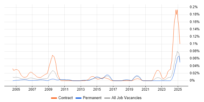 Job vacancy trend for Dell Certification in the South East