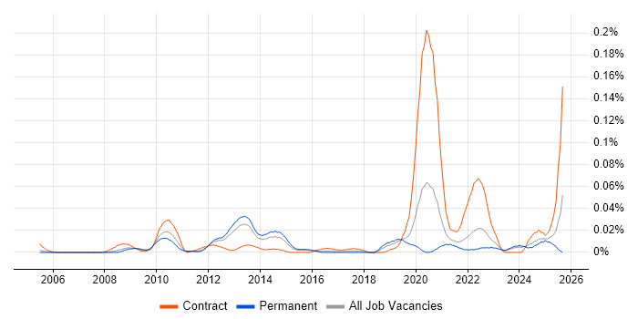 Dell DRAC job vacancy trend in the South East