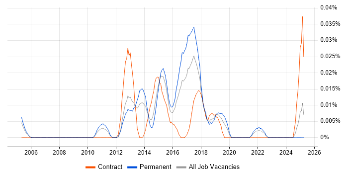 Job vacancy trend for Dell KACE in the South East Job vacancy trend for Dell KACE in the South East