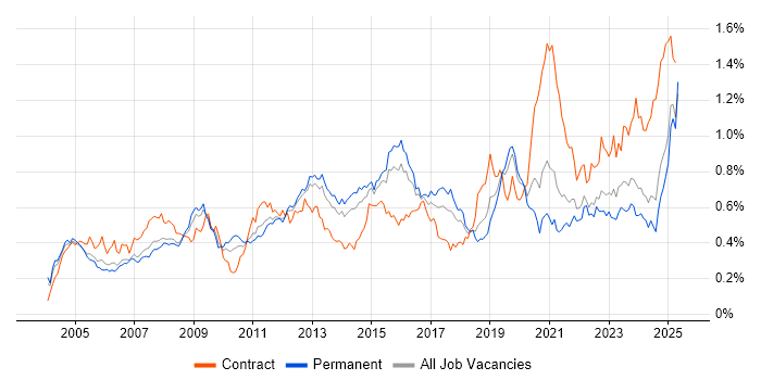 Job vacancy trend for Dell in the South East Job vacancy trend for Dell in the South East