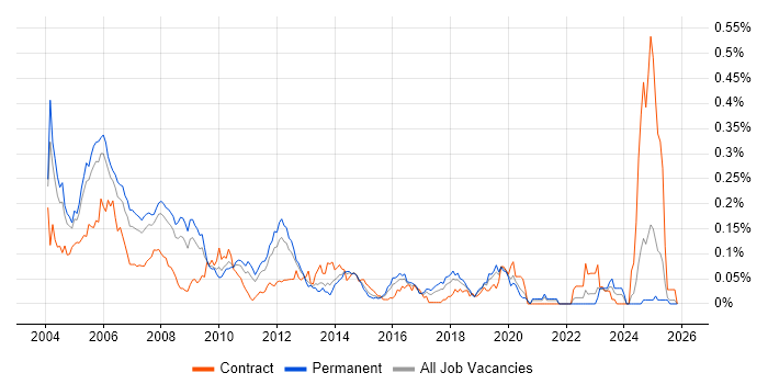 Delphi Developer job vacancy trend in the South East
