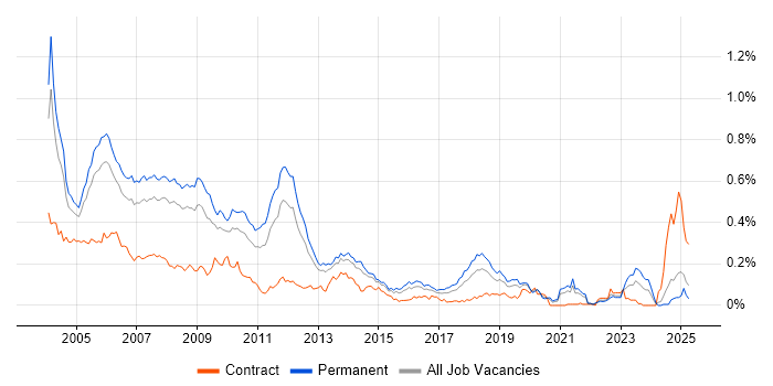 Job vacancy trend for Delphi in the South East Job vacancy trend for Delphi in the South East