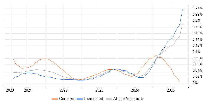 Job vacancy trend for Delta Lake in the South East Job vacancy trend for Delta Lake in the South East