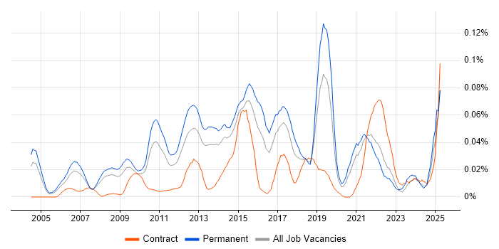 Job vacancy trend for Demand Generation in the South East Job vacancy trend for Demand Generation in the South East