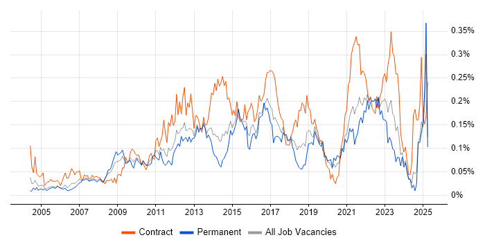 Job vacancy trend for Demand Management in the South East Job vacancy trend for Demand Management in the South East