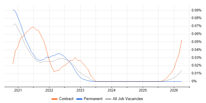 Denodo job vacancy trend in the South East