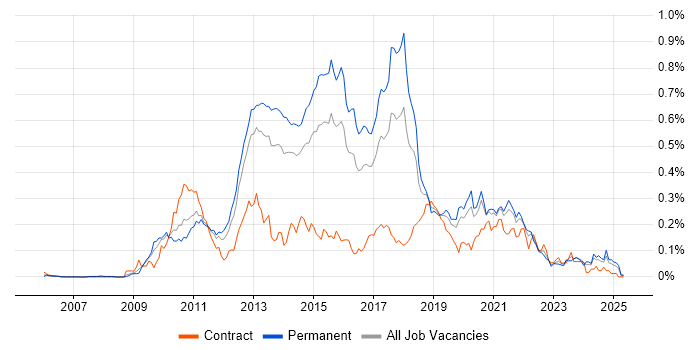 Job vacancy trend for Dependency Injection in the South East Job vacancy trend for Dependency Injection in the South East