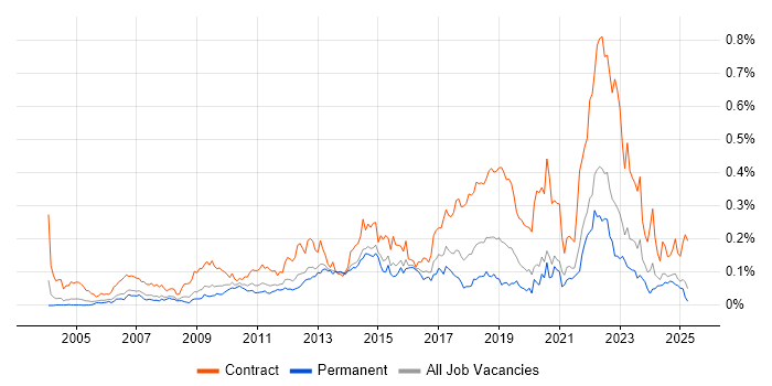 Job vacancy trend for Dependency Management in the South East Job vacancy trend for Dependency Management in the South East