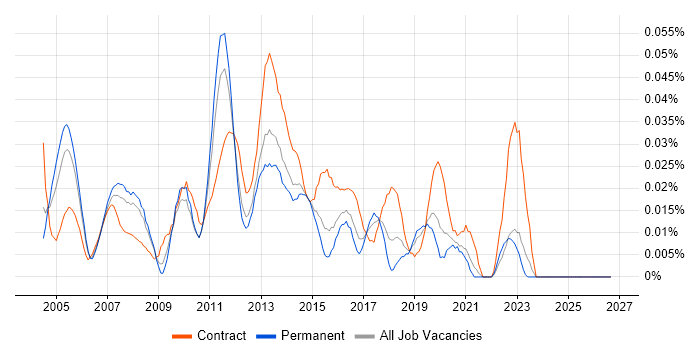 Deployment Consultant job vacancy trend in the South East