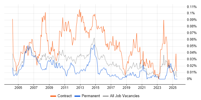 Job vacancy trend for Deployment Project Manager in the South East Job vacancy trend for Deployment Project Manager in the South East