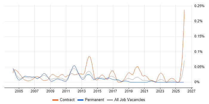 Deployment Specialist job vacancy trend in the South East