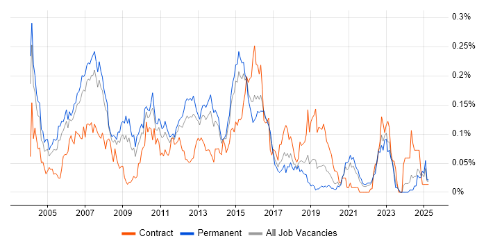 Job vacancy trend for Derivative in the South East Job vacancy trend for Derivative in the South East