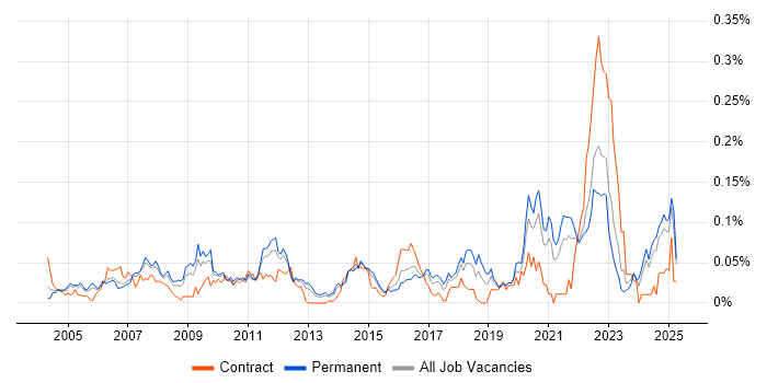 Job vacancy trend for Design for Test in the South East Job vacancy trend for Design for Test in the South East