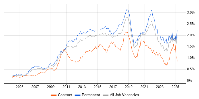 Job vacancy trend for Design Patterns in the South East Job vacancy trend for Design Patterns in the South East