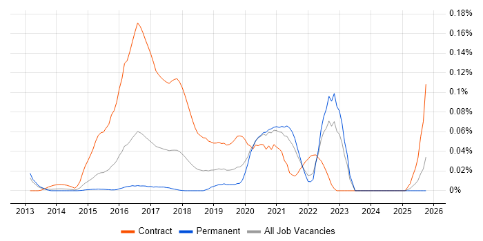 Design Persona job vacancy trend in the South East