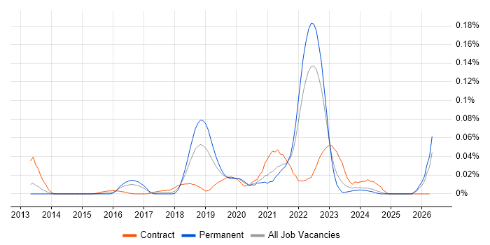 Design Sprint job vacancy trend in the South East