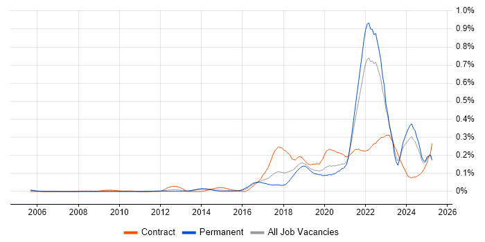 Job vacancy trend for Design Thinking in the South East Job vacancy trend for Design Thinking in the South East