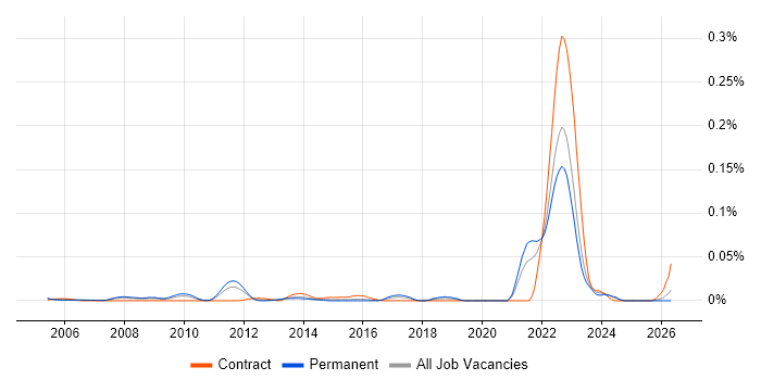 Design-to-Cost job vacancy trend in the South East
