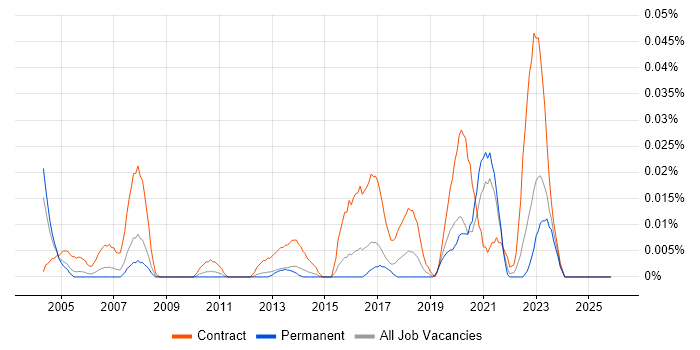 Deskside Technician job vacancy trend in the South East