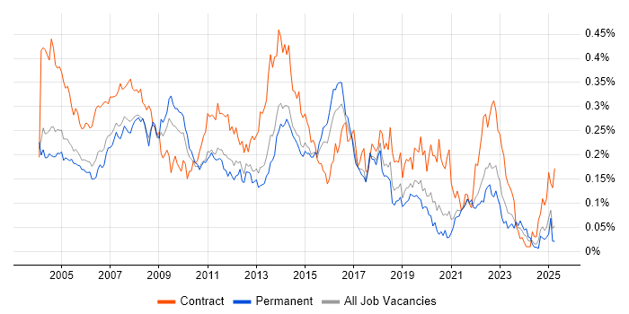 Job vacancy trend for Desktop Analyst in the South East Job vacancy trend for Desktop Analyst in the South East